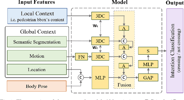 Figure 1 for Local and Global Contextual Features Fusion for Pedestrian Intention Prediction