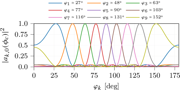 Figure 4 for Localization-based OFDM framework for RIS-aided systems