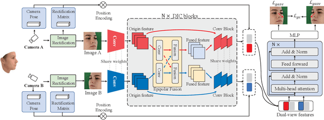 Figure 3 for DVGaze: Dual-View Gaze Estimation