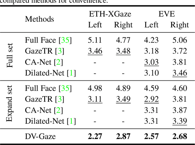 Figure 2 for DVGaze: Dual-View Gaze Estimation