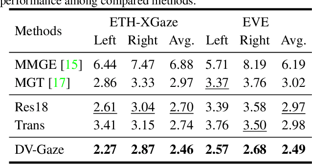 Figure 4 for DVGaze: Dual-View Gaze Estimation