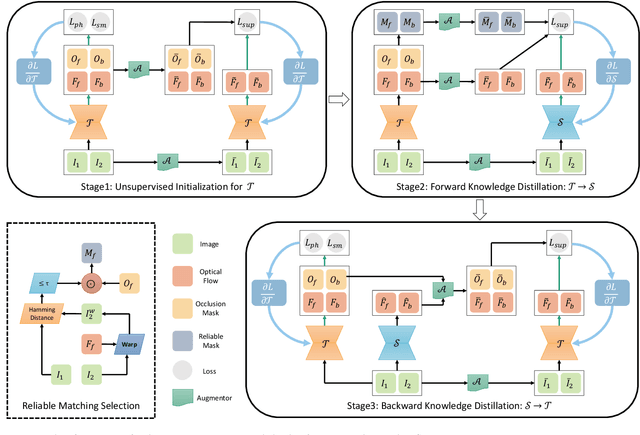 Figure 2 for MDFlow: Unsupervised Optical Flow Learning by Reliable Mutual Knowledge Distillation