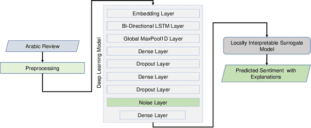 Figure 1 for Arabic Sentiment Analysis with Noisy Deep Explainable Model