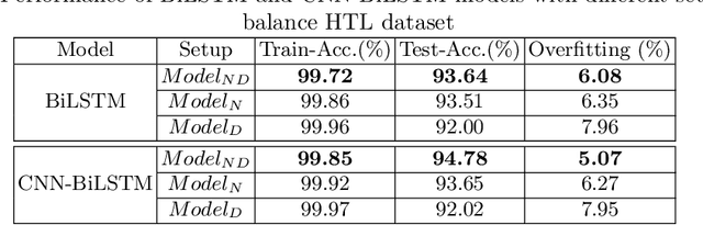 Figure 4 for Arabic Sentiment Analysis with Noisy Deep Explainable Model