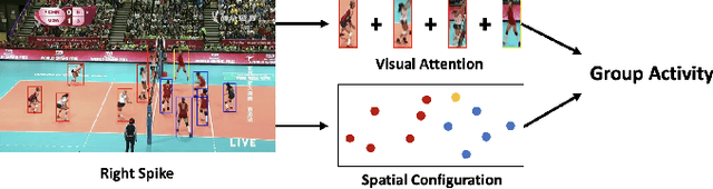 Figure 1 for DECOMPL: Decompositional Learning with Attention Pooling for Group Activity Recognition from a Single Volleyball Image