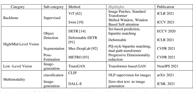 Figure 1 for ViTs are Everywhere: A Comprehensive Study Showcasing Vision Transformers in Different Domain