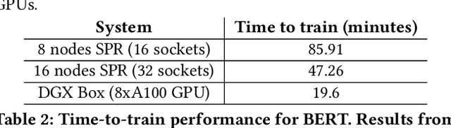 Figure 4 for Harnessing Deep Learning and HPC Kernels via High-Level Loop and Tensor Abstractions on CPU Architectures