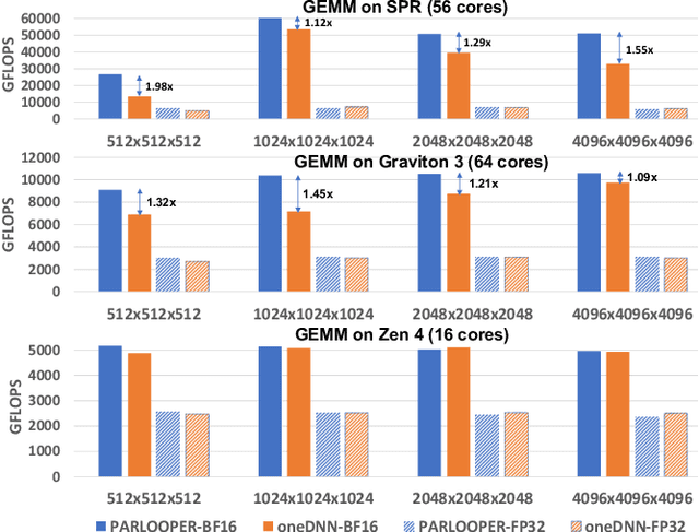 Figure 1 for Harnessing Deep Learning and HPC Kernels via High-Level Loop and Tensor Abstractions on CPU Architectures