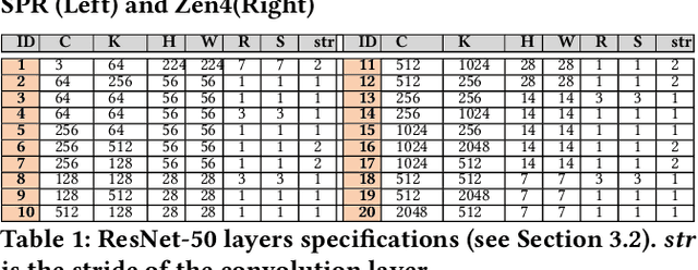 Figure 2 for Harnessing Deep Learning and HPC Kernels via High-Level Loop and Tensor Abstractions on CPU Architectures