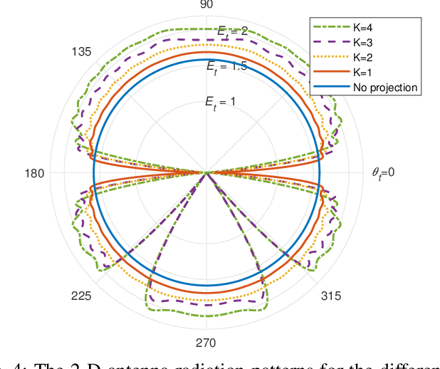 Figure 4 for Direct Link Interference Suppression for Bistatic Backscatter Communication in Distributed MIMO