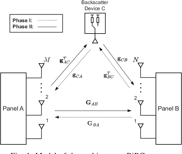 Figure 1 for Direct Link Interference Suppression for Bistatic Backscatter Communication in Distributed MIMO