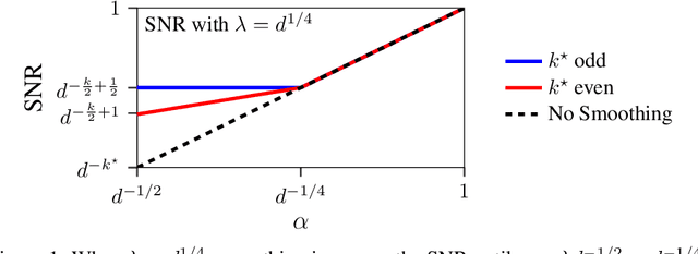 Figure 1 for Smoothing the Landscape Boosts the Signal for SGD: Optimal Sample Complexity for Learning Single Index Models