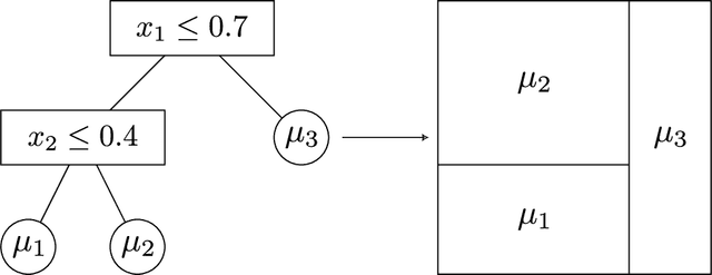 Figure 2 for SoftBart: Soft Bayesian Additive Regression Trees