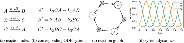 Figure 1 for Differentiable Programming of Chemical Reaction Networks