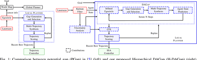 Figure 1 for Safe Hierarchical Navigation in Crowded Dynamic Uncertain Environments