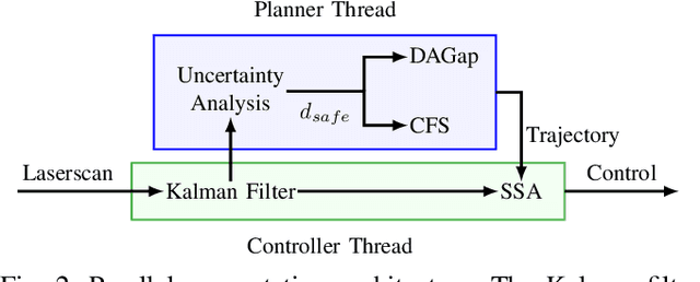 Figure 2 for Safe Hierarchical Navigation in Crowded Dynamic Uncertain Environments