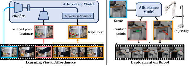 Figure 2 for Affordances from Human Videos as a Versatile Representation for Robotics