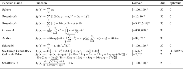 Figure 1 for A Lite Fireworks Algorithm for Optimization