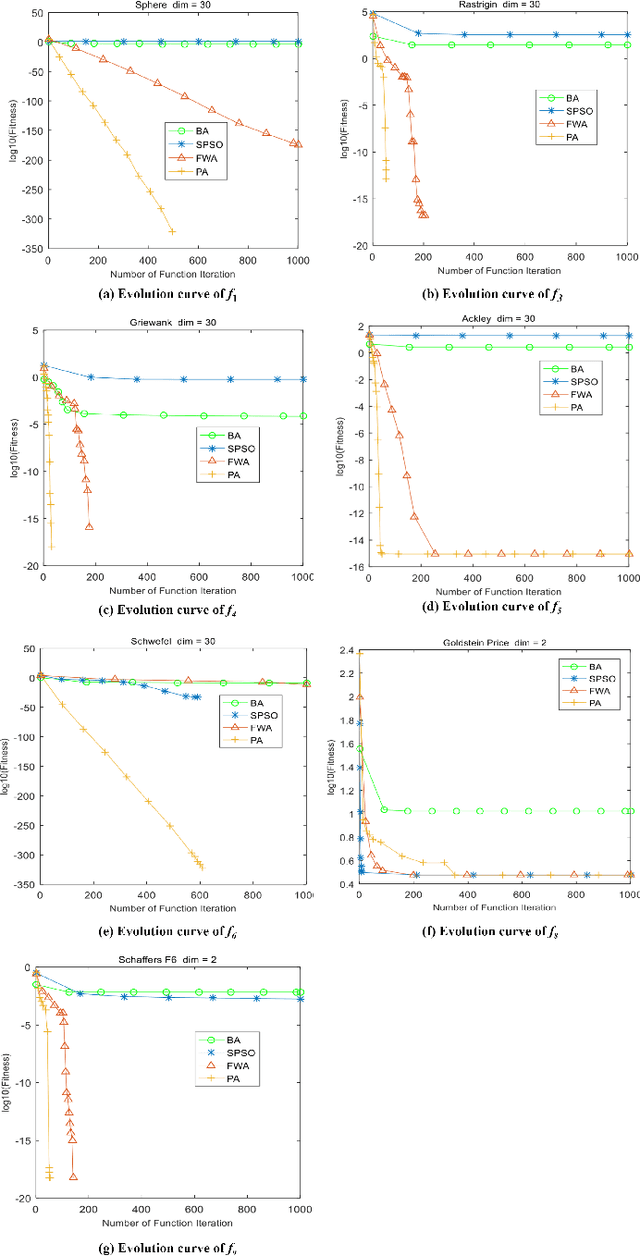 Figure 2 for A Lite Fireworks Algorithm for Optimization