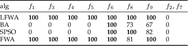 Figure 4 for A Lite Fireworks Algorithm for Optimization