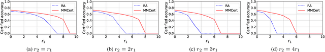 Figure 1 for MMCert: Provable Defense against Adversarial Attacks to Multi-modal Models