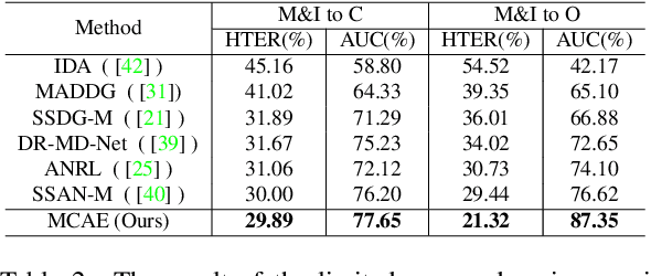 Figure 4 for MCAE: Masked Contrastive Autoencoder for Face Anti-Spoofing