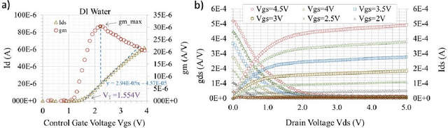 Figure 2 for Parameter extraction of Extended Floating Gate Field Effect Transistors (EGFETs): Estimating the threshold voltage, series resistance, and mobility degradation from I-V measurements