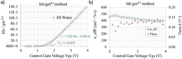 Figure 3 for Parameter extraction of Extended Floating Gate Field Effect Transistors (EGFETs): Estimating the threshold voltage, series resistance, and mobility degradation from I-V measurements
