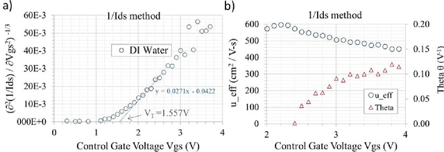 Figure 4 for Parameter extraction of Extended Floating Gate Field Effect Transistors (EGFETs): Estimating the threshold voltage, series resistance, and mobility degradation from I-V measurements