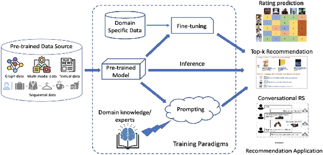 Figure 1 for Pre-train, Prompt and Recommendation: A Comprehensive Survey of Language Modelling Paradigm Adaptations in Recommender Systems