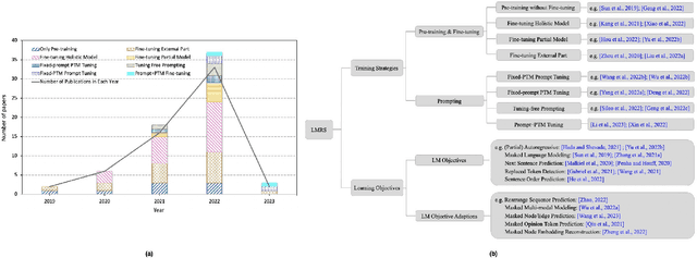 Figure 3 for Pre-train, Prompt and Recommendation: A Comprehensive Survey of Language Modelling Paradigm Adaptations in Recommender Systems