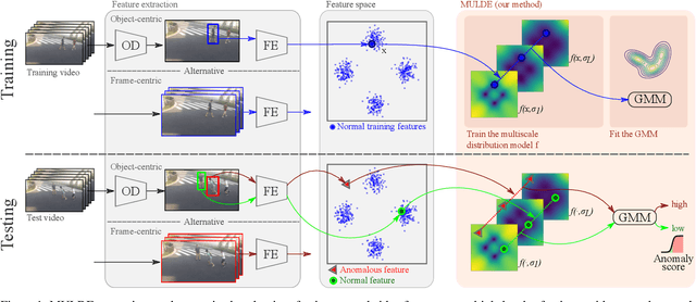 Figure 1 for MULDE: Multiscale Log-Density Estimation via Denoising Score Matching for Video Anomaly Detection