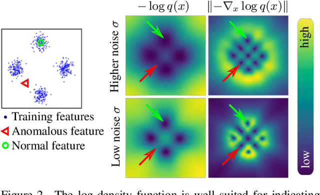 Figure 3 for MULDE: Multiscale Log-Density Estimation via Denoising Score Matching for Video Anomaly Detection
