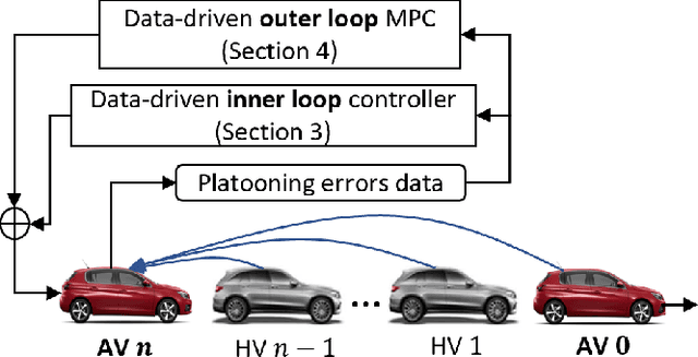 Figure 1 for Data-driven dual-loop control for platooning mixed human-driven and automated vehicles