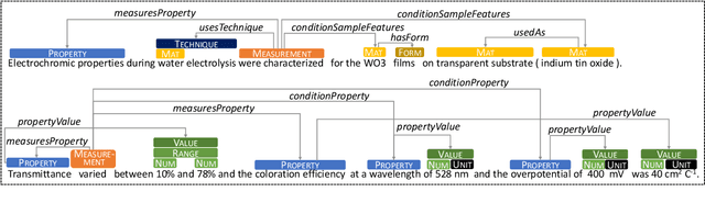 Figure 1 for MuLMS: A Multi-Layer Annotated Text Corpus for Information Extraction in the Materials Science Domain