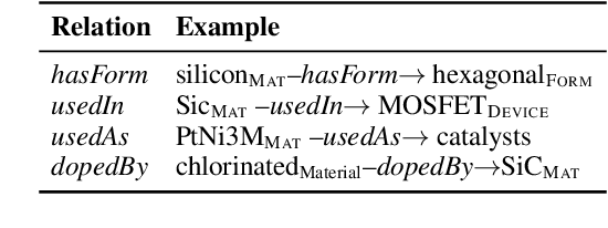 Figure 3 for MuLMS: A Multi-Layer Annotated Text Corpus for Information Extraction in the Materials Science Domain