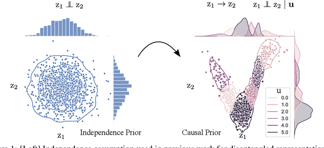 Figure 1 for A Causal Ordering Prior for Unsupervised Representation Learning