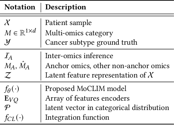 Figure 2 for MoCLIM: Towards Accurate Cancer Subtyping via Multi-Omics Contrastive Learning with Omics-Inference Modeling