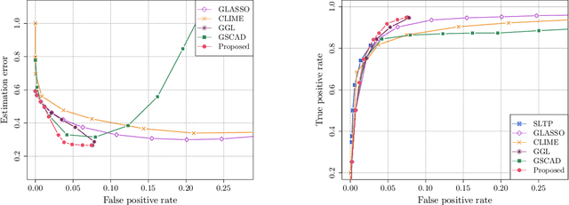 Figure 2 for Adaptive Estimation of $\text{MTP}_2$ Graphical Models