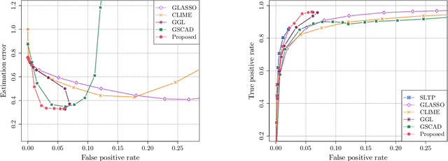 Figure 3 for Adaptive Estimation of $\text{MTP}_2$ Graphical Models