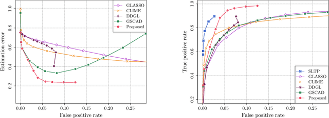 Figure 4 for Adaptive Estimation of $\text{MTP}_2$ Graphical Models