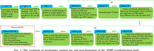 Figure 1 for NTN-based 6G Localization: Vision, Role of LEOs, and Open Problems