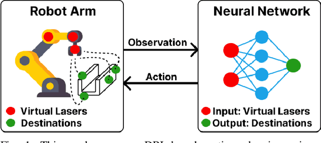 Figure 1 for Deep-Reinforcement-Learning-based Path Planning for Industrial Robots using Distance Sensors as Observation