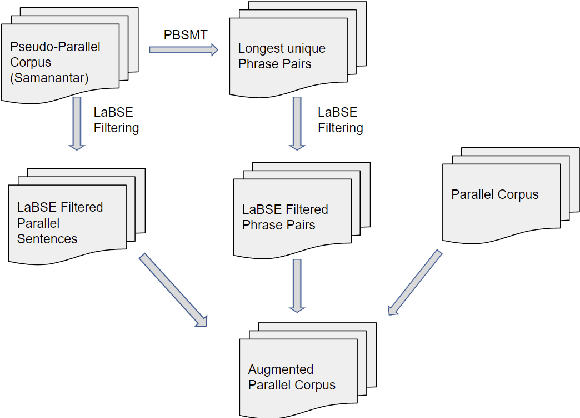 Figure 1 for Improving Machine Translation with Phrase Pair Injection and Corpus Filtering