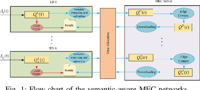 Figure 1 for Online Resource Allocation for Semantic-Aware Edge Computing Systems
