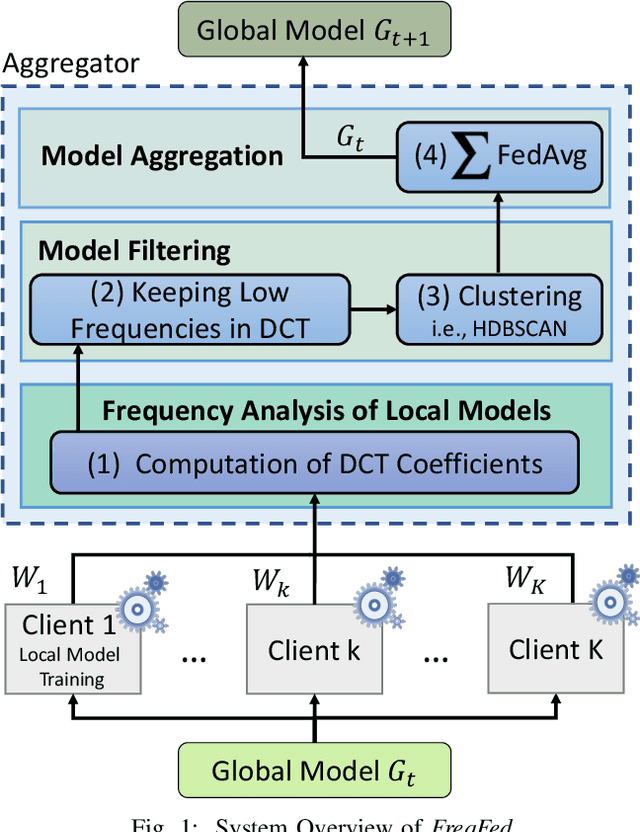 Figure 1 for FreqFed: A Frequency Analysis-Based Approach for Mitigating Poisoning Attacks in Federated Learning
