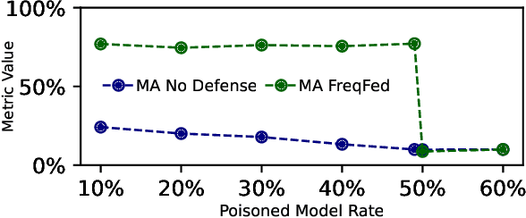 Figure 2 for FreqFed: A Frequency Analysis-Based Approach for Mitigating Poisoning Attacks in Federated Learning