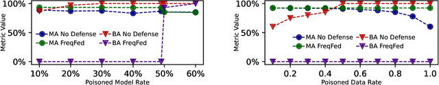 Figure 3 for FreqFed: A Frequency Analysis-Based Approach for Mitigating Poisoning Attacks in Federated Learning