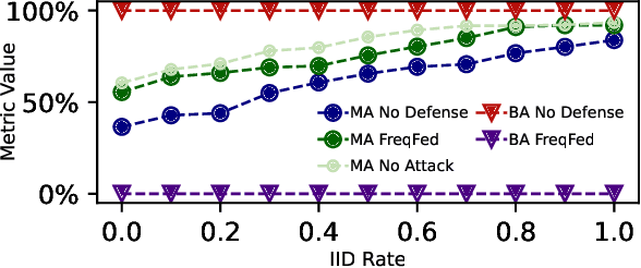 Figure 4 for FreqFed: A Frequency Analysis-Based Approach for Mitigating Poisoning Attacks in Federated Learning