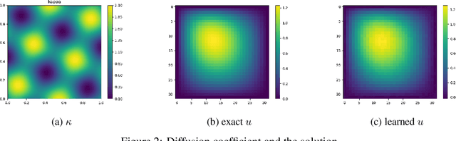 Figure 3 for Multilevel-in-Layer Training for Deep Neural Network Regression
